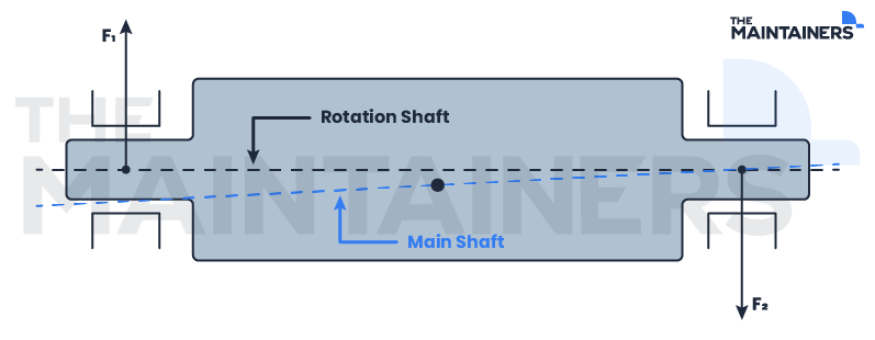 Dynamic shaft unbalance