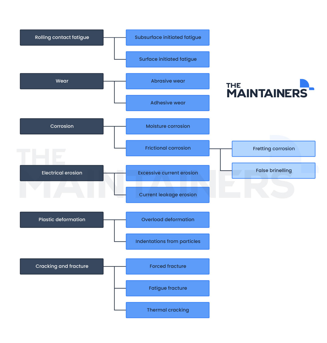 Failure mode classifications ISO 15243