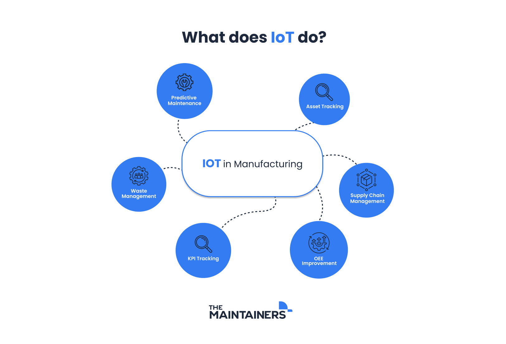 a dynamic graph showing the connective possibilities of IOT