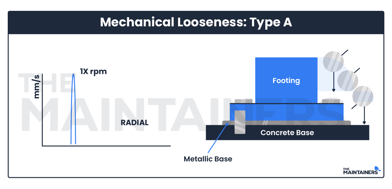 Mechanical looseness Type A