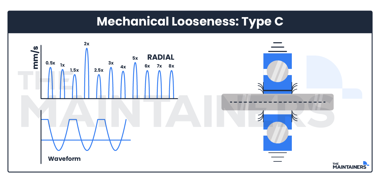 Mechanical looseness Type C