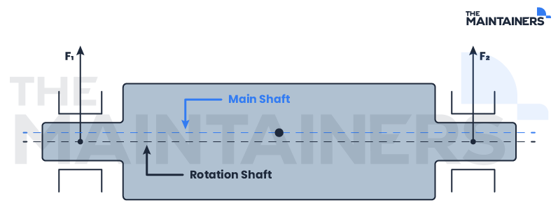 Static shaft unbalance