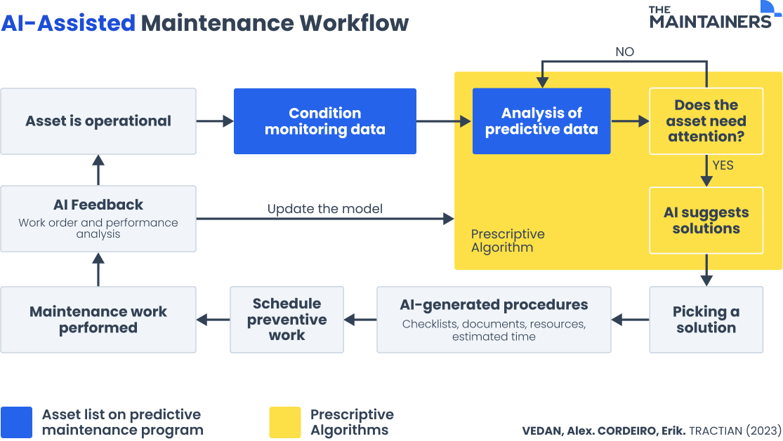 an AI assisted maintenance workflow depicting the cyclical nature of continuous improvement