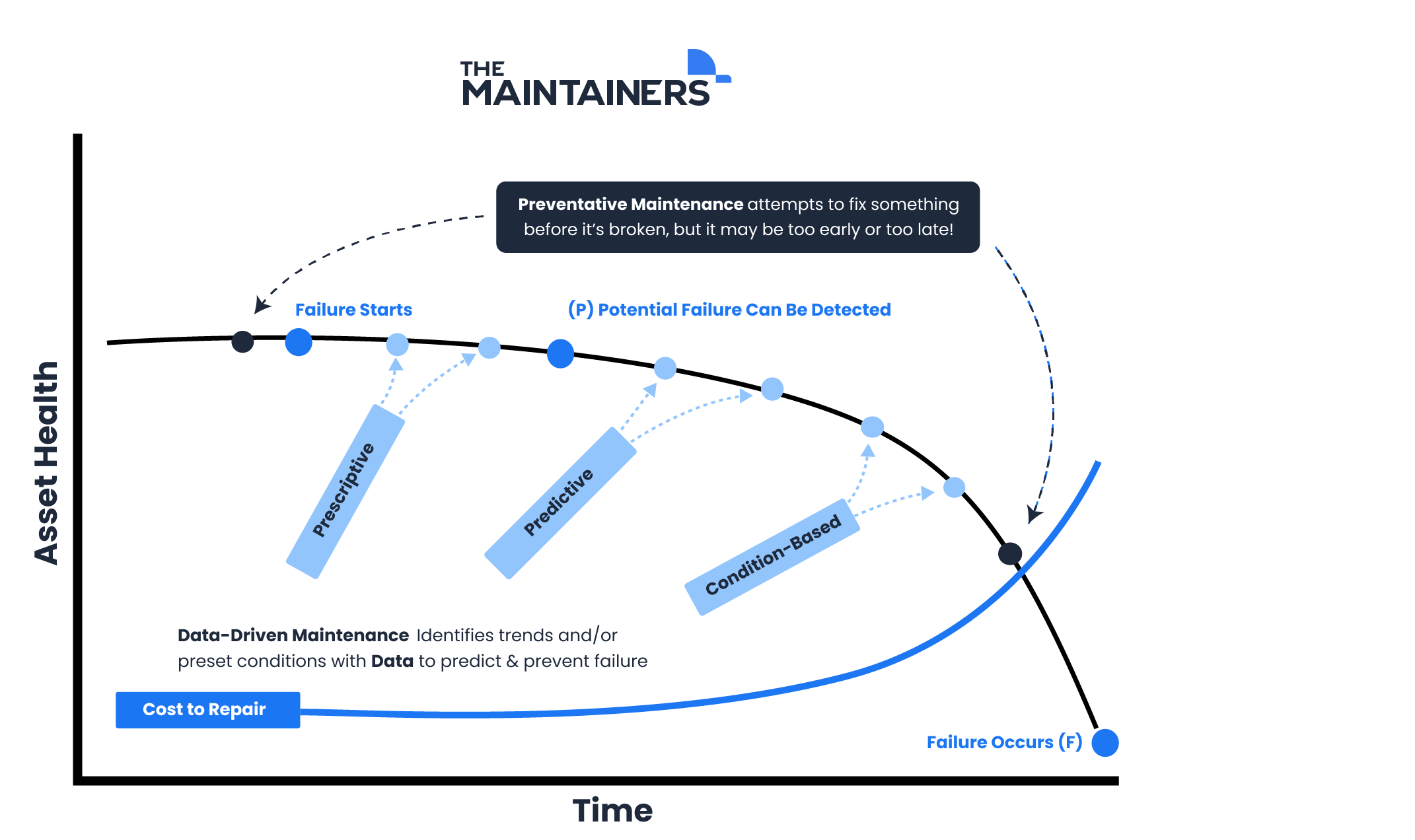 a graph depicting the relationship between asset health and time