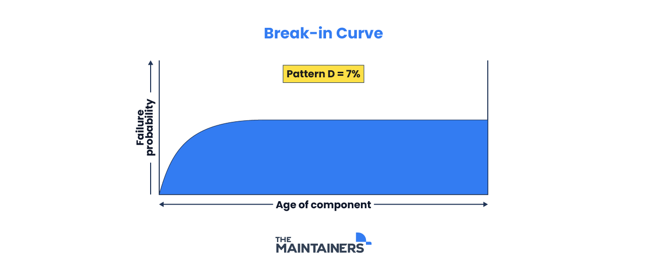 a graph showing the relationships between age and failure probability