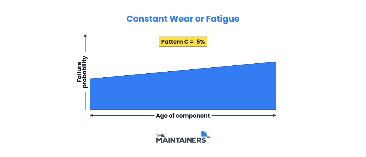 a graph showing the relationships between age and failure probability