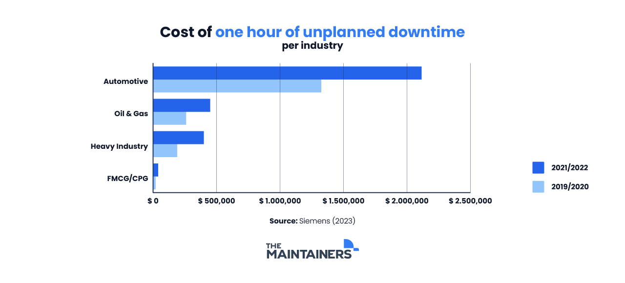 a graph depicting the cost of an hour of downtime by industry