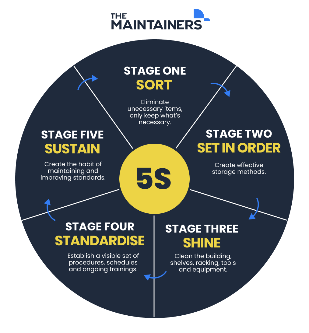 the 5s cycle