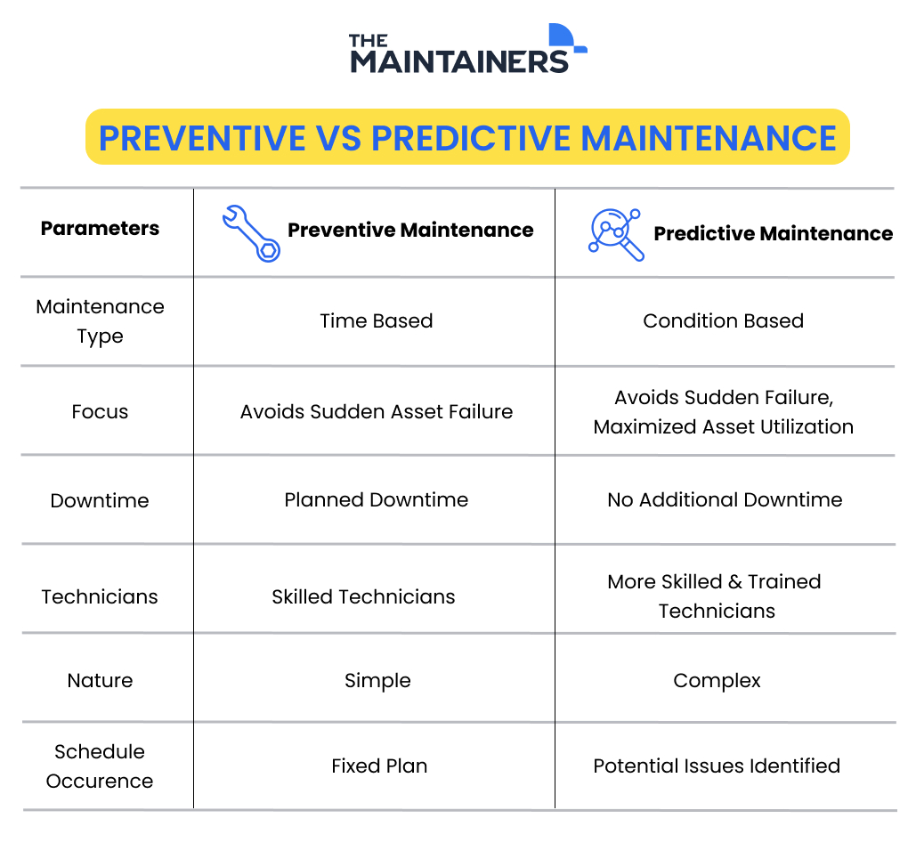 a chart comparing preventive and predictive maintenance