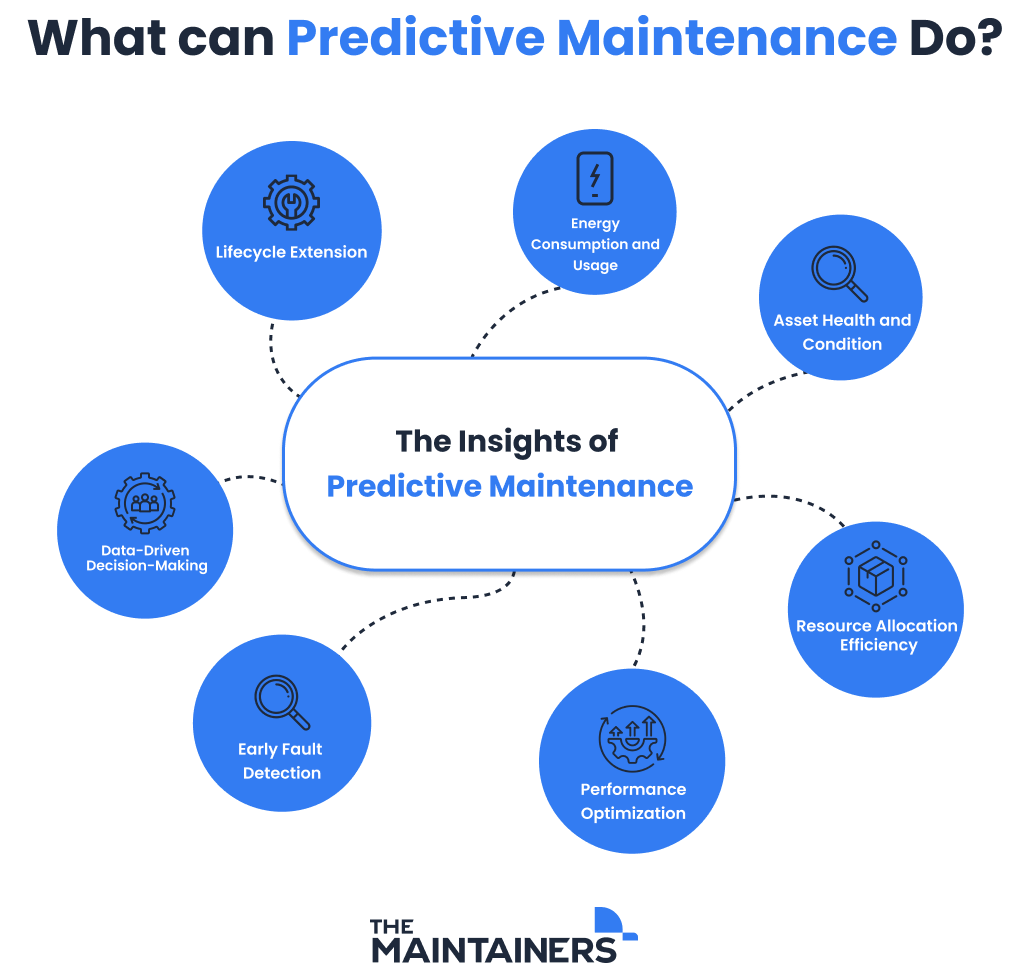 a graphic showing the insights and benefits of predictive maintenance