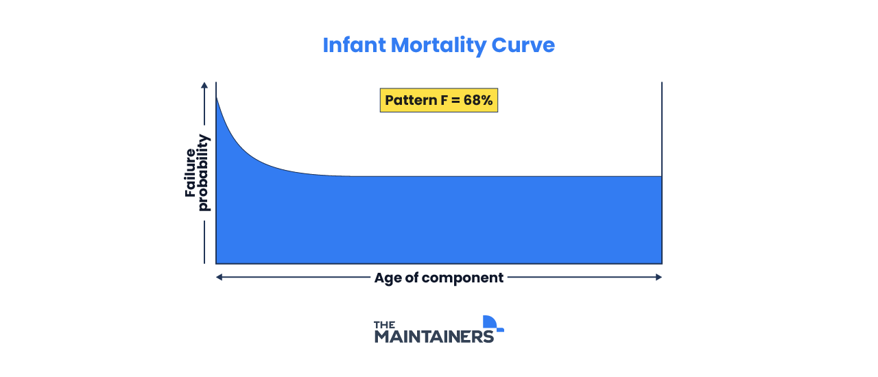 a graph showing the relationships between age and failure probability