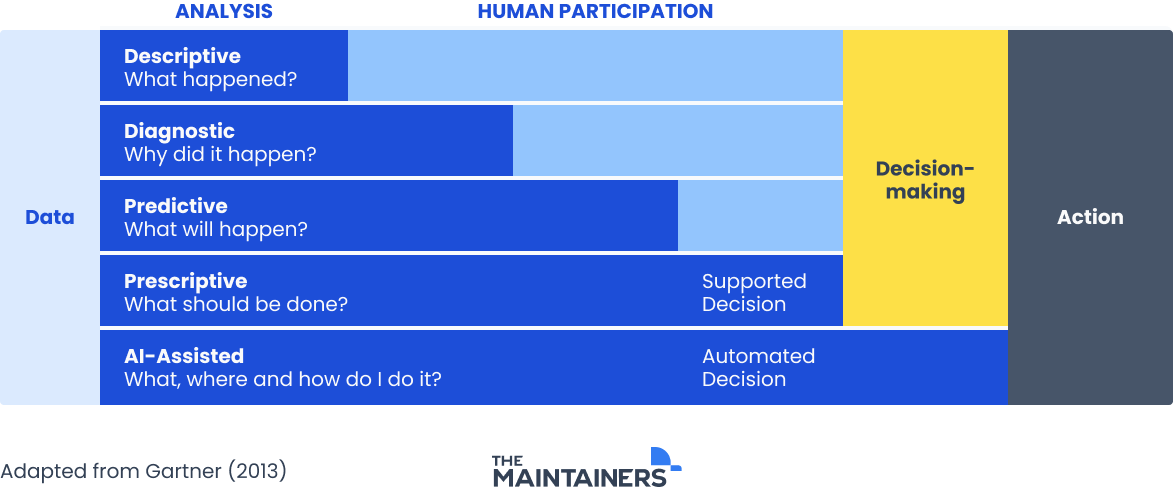 a graph depicting the amount of human participation required for the different stages of analysis.