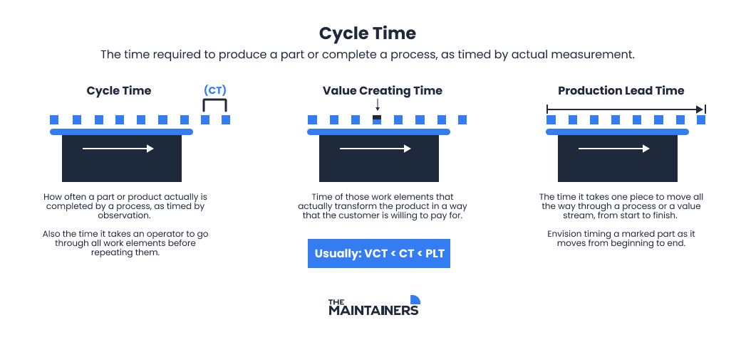 an explanation of cycle time