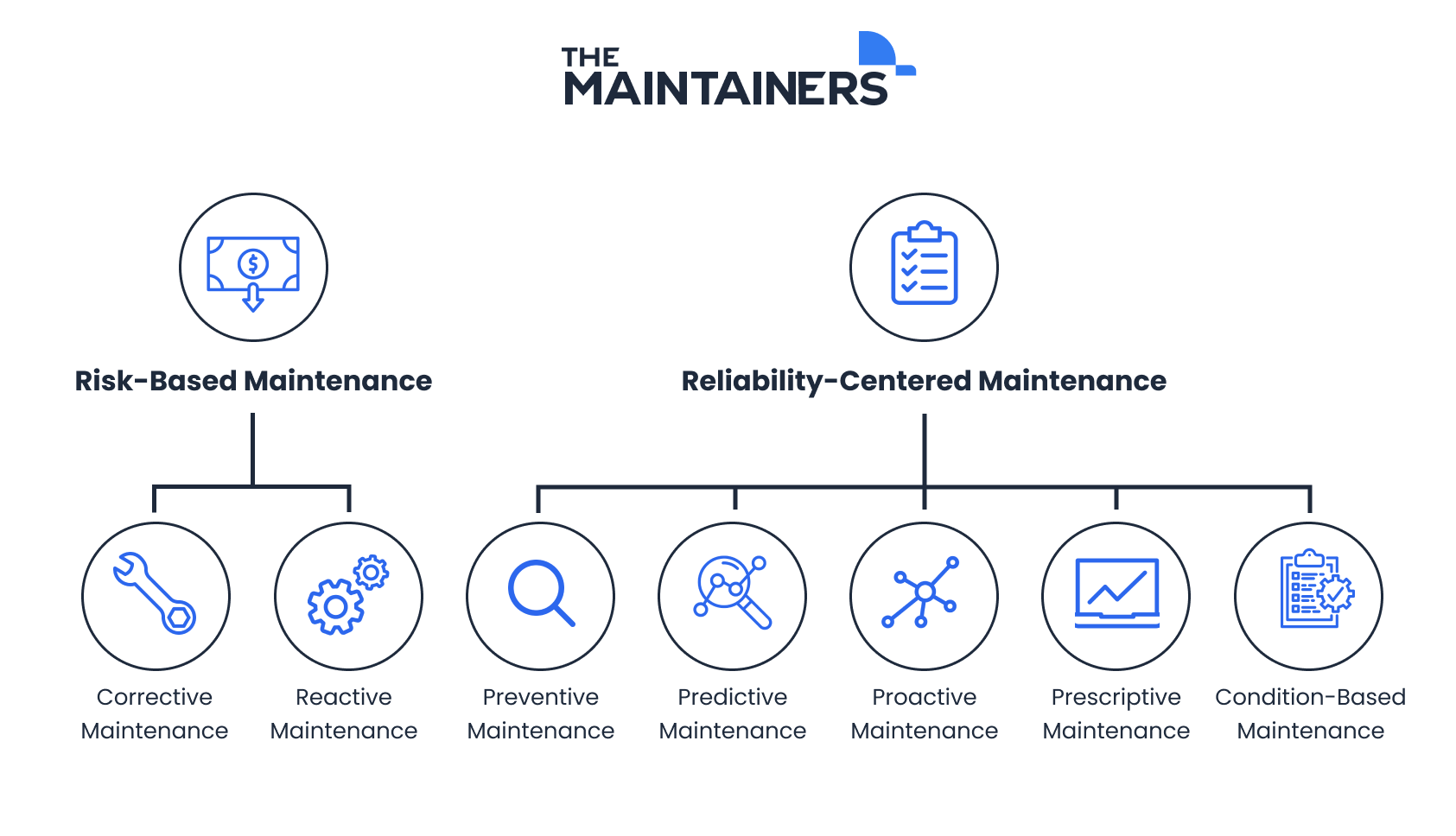 a graphic showing the two types of maintenance and their subtypes