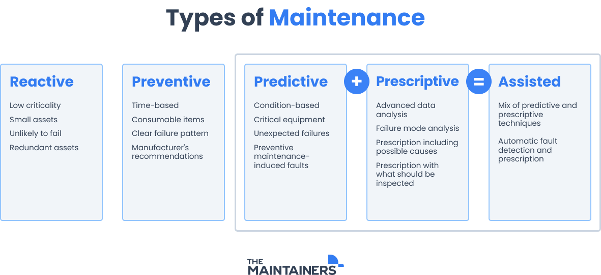 an infographic defining the five types of maintenance: reactive, preventive, predictive, prescriptive, and assisted.

assisted is depicted as the combination of predictive and prescriptive